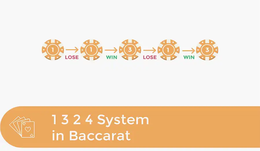 Baccarat bankroll management comparison between flat and progressive betting systems
