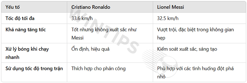 Who is faster Messi or Ronaldo? Comprehensive comparison