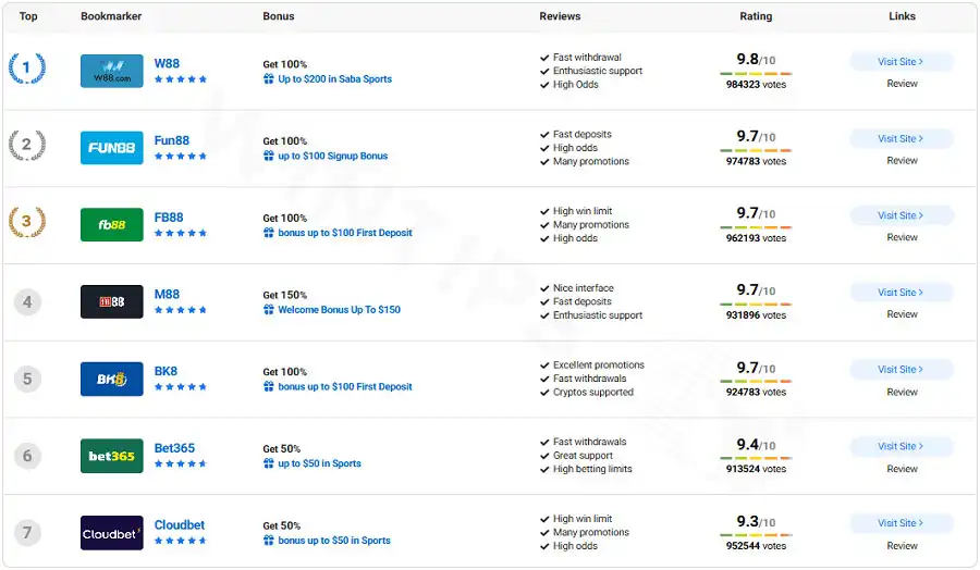 Choose a reputable bookmaker on Wintips to participate in betting